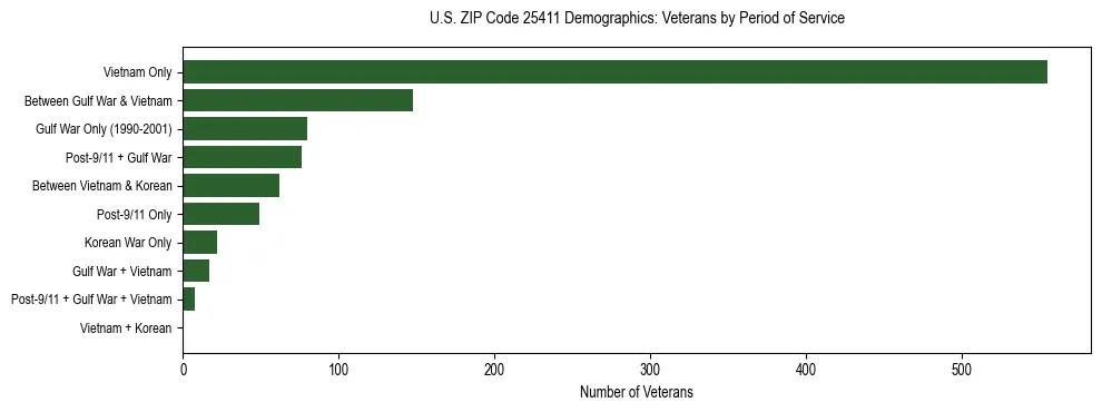 Horizontal bar chart showing veteran distribution by period of military service in US ZIP Code 25411, based on 2023 ACS data.