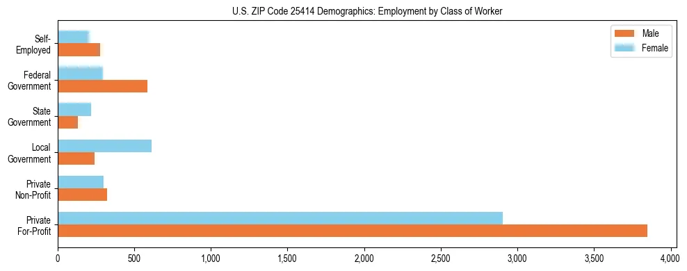 Horizontal bar chart showing employment distribution by class of worker and gender in US ZIP Code 25414, based on 2023 ACS data.