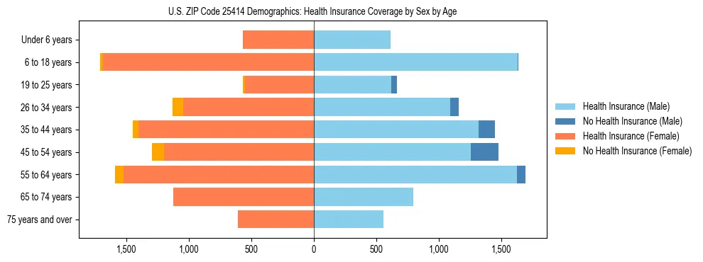 Pyramid chart showing health insurance coverage by age and sex in US ZIP Code 25414.