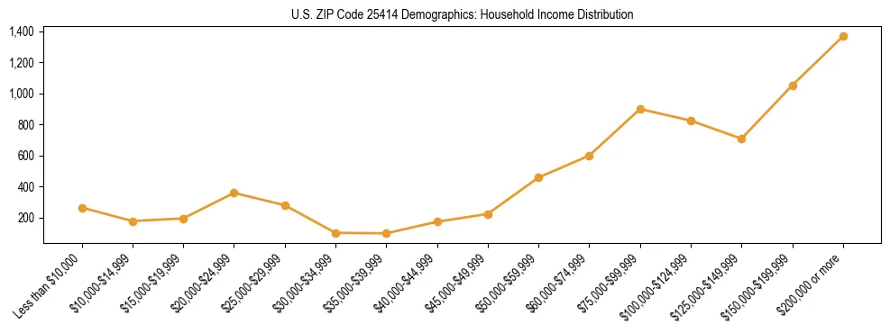 Horizontal bar chart showing household income distribution in US ZIP Code 25414.