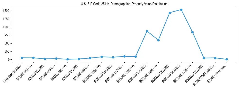 Line chart showing the distribution of property values for owner-occupied housing units in US ZIP Code 25414.