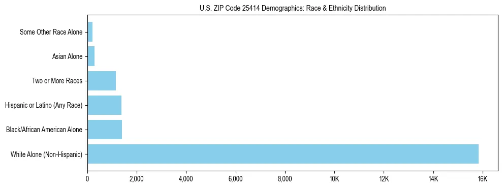 Race and Ethnicity Distribution Chart for US ZIP Code 25414
