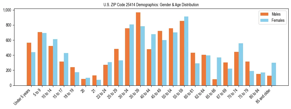 Bar chart showing the population distribution of US ZIP Code 25414 by age group and gender, based on 2023 ACS data.