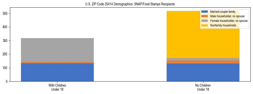 Stacked bar chart showing SNAP/Food Stamps recipient household composition by presence of children under 18 in US ZIP Code 25414, based on 2023 ACS data.
