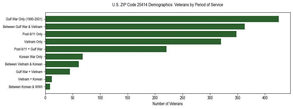 Horizontal bar chart showing veteran distribution by period of military service in US ZIP Code 25414, based on 2023 ACS data.