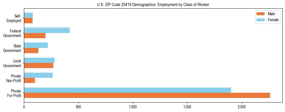 Horizontal bar chart showing employment distribution by class of worker and gender in US ZIP Code 25419, based on 2023 ACS data.