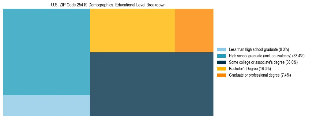 Treemap chart illustrating the educational attainment breakdown for population 25 years and over in US ZIP Code 25419.
