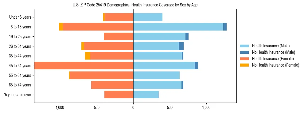 Pyramid chart showing health insurance coverage by age and sex in US ZIP Code 25419.