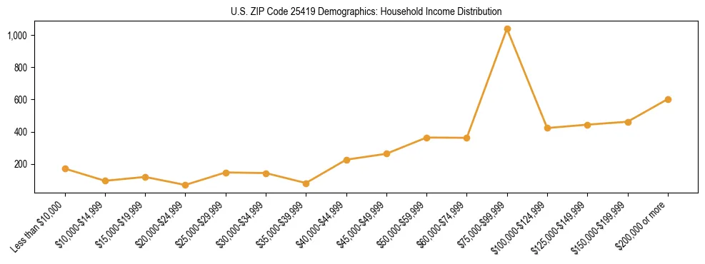 Horizontal bar chart showing household income distribution in US ZIP Code 25419.