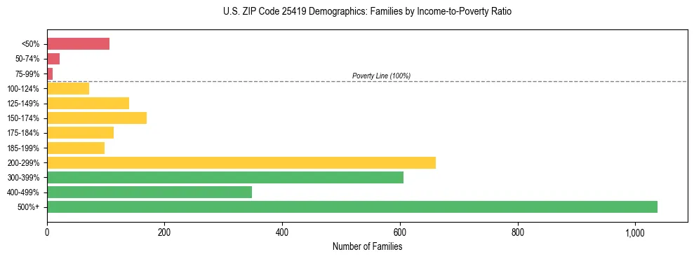 Horizontal bar chart showing family distribution by income-to-poverty ratio in US ZIP Code 25419, based on 2023 ACS data.