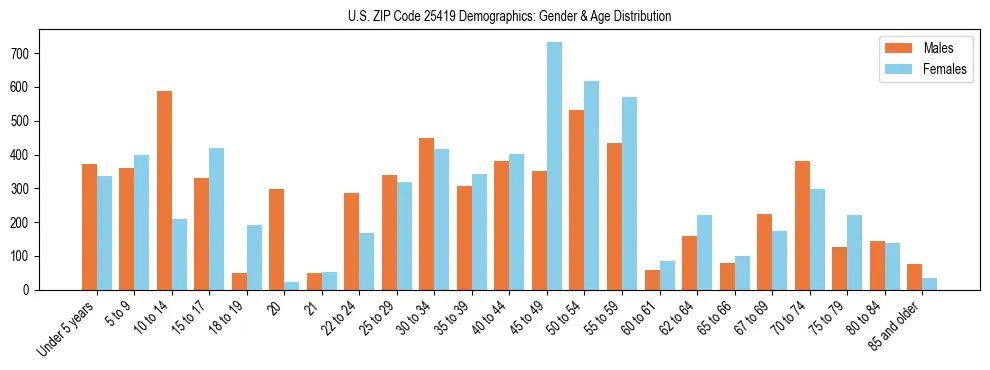 Bar chart showing the population distribution of US ZIP Code 25419 by age group and gender, based on 2023 ACS data.