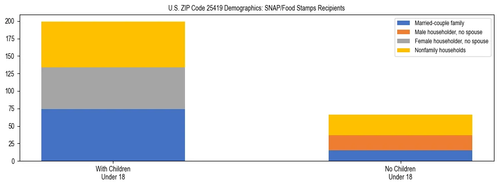 Stacked bar chart showing SNAP/Food Stamps recipient household composition by presence of children under 18 in US ZIP Code 25419, based on 2023 ACS data.