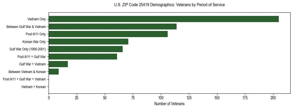 Horizontal bar chart showing veteran distribution by period of military service in US ZIP Code 25419, based on 2023 ACS data.