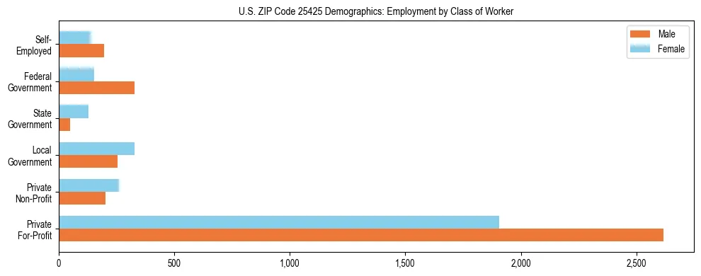Horizontal bar chart showing employment distribution by class of worker and gender in US ZIP Code 25425, based on 2023 ACS data.