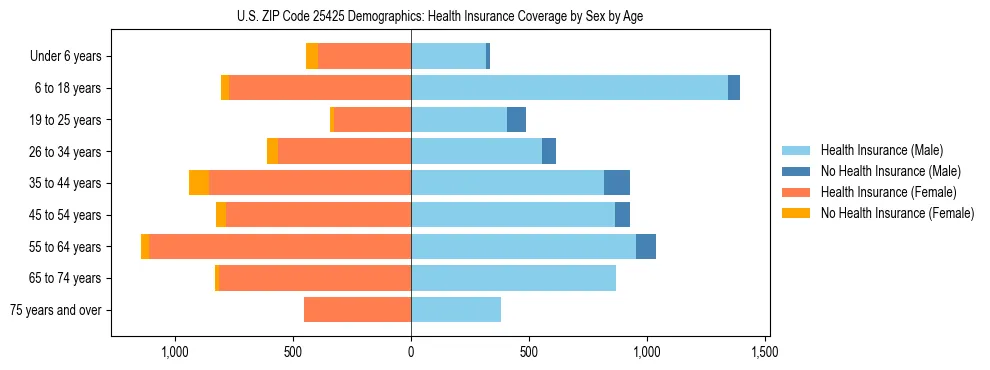 Pyramid chart showing health insurance coverage by age and sex in US ZIP Code 25425.