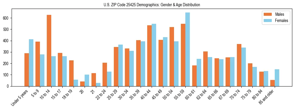 Bar chart showing the population distribution of US ZIP Code 25425 by age group and gender, based on 2023 ACS data.
