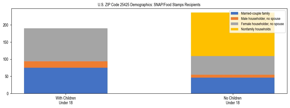 Stacked bar chart showing SNAP/Food Stamps recipient household composition by presence of children under 18 in US ZIP Code 25425, based on 2023 ACS data.