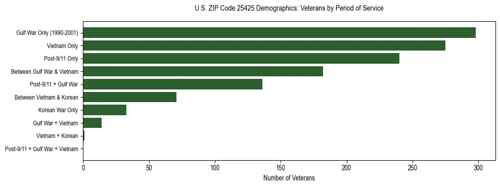 Horizontal bar chart showing veteran distribution by period of military service in US ZIP Code 25425, based on 2023 ACS data.