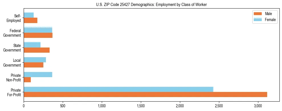 Horizontal bar chart showing employment distribution by class of worker and gender in US ZIP Code 25427, based on 2023 ACS data.