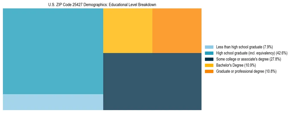 Treemap chart illustrating the educational attainment breakdown for population 25 years and over in US ZIP Code 25427.