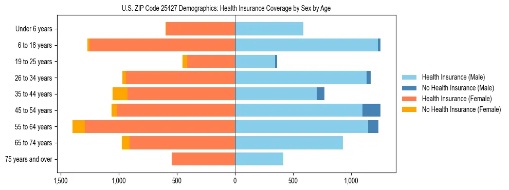 Pyramid chart showing health insurance coverage by age and sex in US ZIP Code 25427.