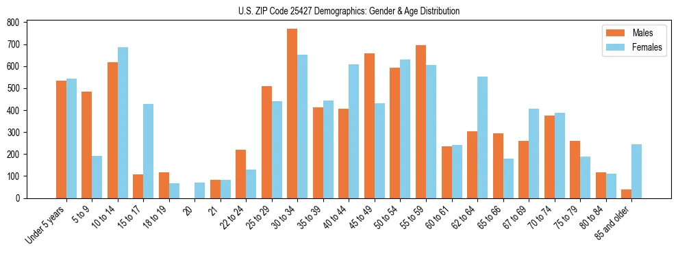 Bar chart showing the population distribution of US ZIP Code 25427 by age group and gender, based on 2023 ACS data.