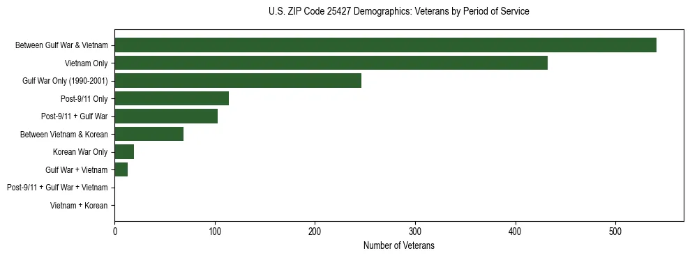 Horizontal bar chart showing veteran distribution by period of military service in US ZIP Code 25427, based on 2023 ACS data.