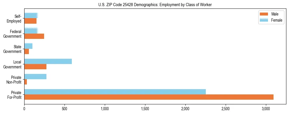 Horizontal bar chart showing employment distribution by class of worker and gender in US ZIP Code 25428, based on 2023 ACS data.