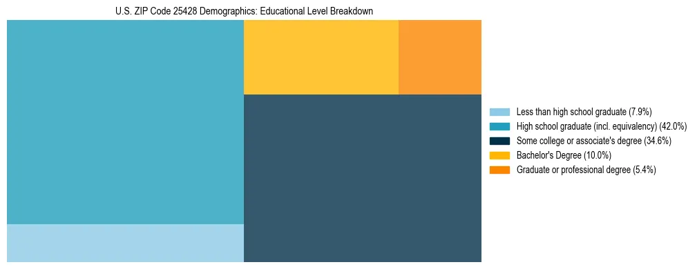 Treemap chart illustrating the educational attainment breakdown for population 25 years and over in US ZIP Code 25428.
