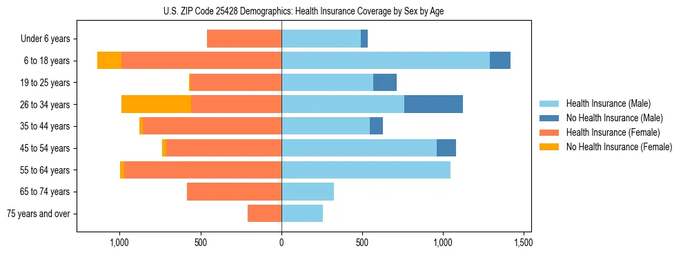 Pyramid chart showing health insurance coverage by age and sex in US ZIP Code 25428.