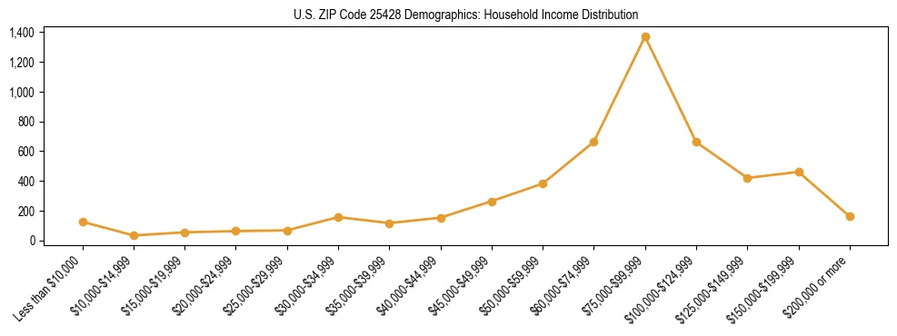 Horizontal bar chart showing household income distribution in US ZIP Code 25428.