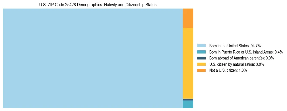 Treemap showing the population distribution by nativity and citizenship status in US ZIP Code 25428 based on U.S. Census data.