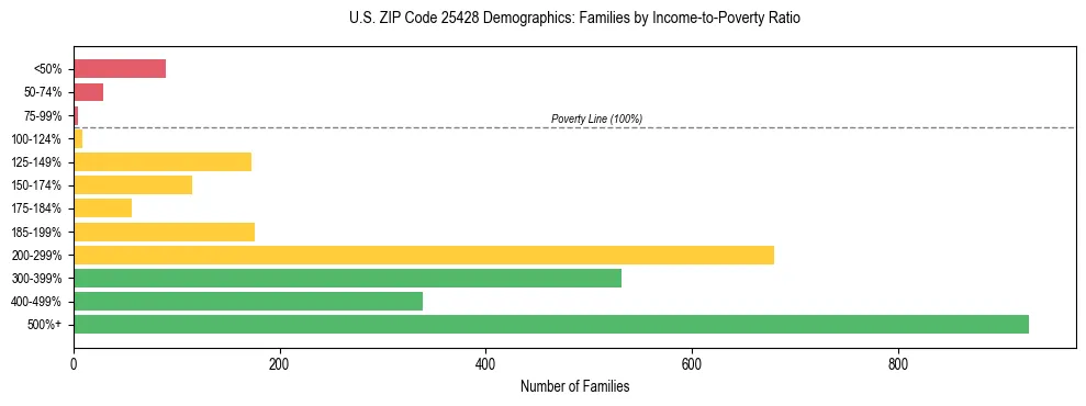 Horizontal bar chart showing family distribution by income-to-poverty ratio in US ZIP Code 25428, based on 2023 ACS data.