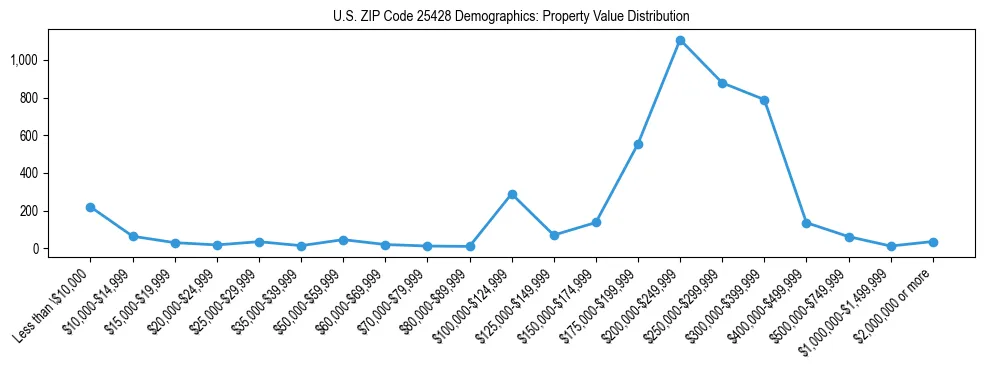 Line chart showing the distribution of property values for owner-occupied housing units in US ZIP Code 25428.