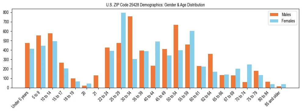 Bar chart showing the population distribution of US ZIP Code 25428 by age group and gender, based on 2023 ACS data.