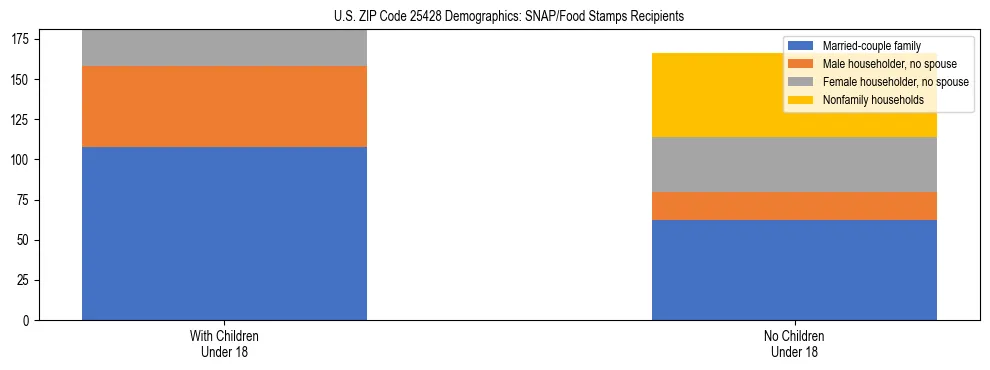 Stacked bar chart showing SNAP/Food Stamps recipient household composition by presence of children under 18 in US ZIP Code 25428, based on 2023 ACS data.