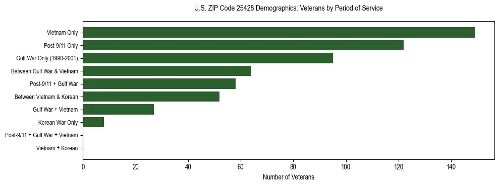 Horizontal bar chart showing veteran distribution by period of military service in US ZIP Code 25428, based on 2023 ACS data.