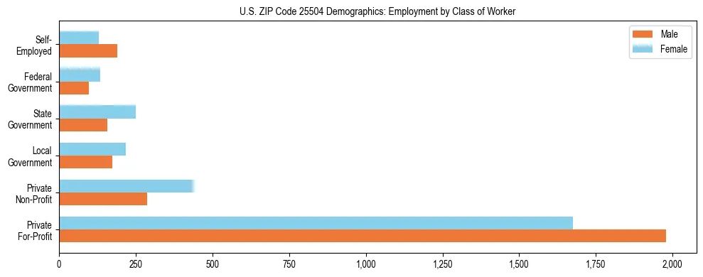 Horizontal bar chart showing employment distribution by class of worker and gender in US ZIP Code 25504, based on 2023 ACS data.