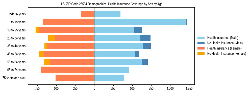 Pyramid chart showing health insurance coverage by age and sex in US ZIP Code 25504.