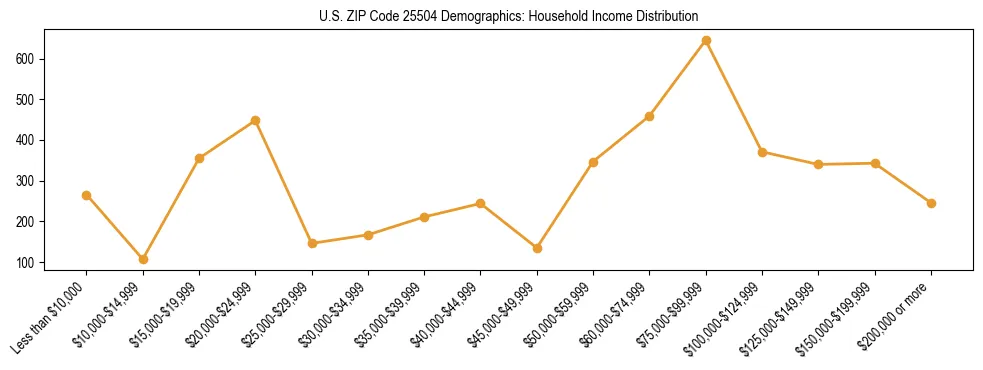 Horizontal bar chart showing household income distribution in US ZIP Code 25504.