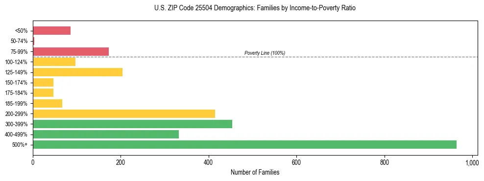 Horizontal bar chart showing family distribution by income-to-poverty ratio in US ZIP Code 25504, based on 2023 ACS data.