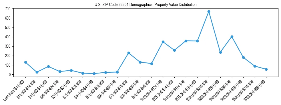 Line chart showing the distribution of property values for owner-occupied housing units in US ZIP Code 25504.