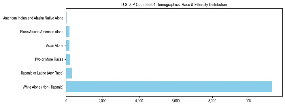 Race and Ethnicity Distribution Chart for US ZIP Code 25504