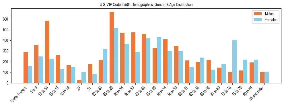 Bar chart showing the population distribution of US ZIP Code 25504 by age group and gender, based on 2023 ACS data.