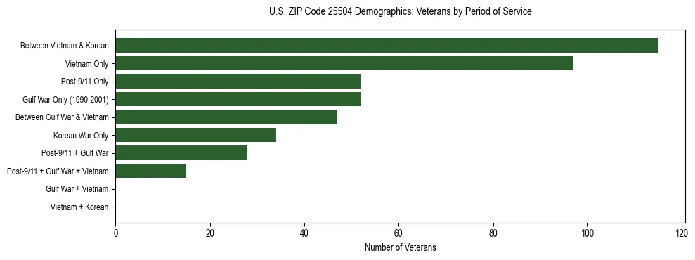 Horizontal bar chart showing veteran distribution by period of military service in US ZIP Code 25504, based on 2023 ACS data.