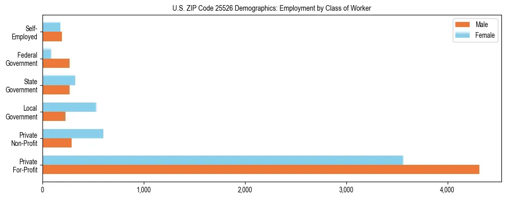 Horizontal bar chart showing employment distribution by class of worker and gender in US ZIP Code 25526, based on 2023 ACS data.