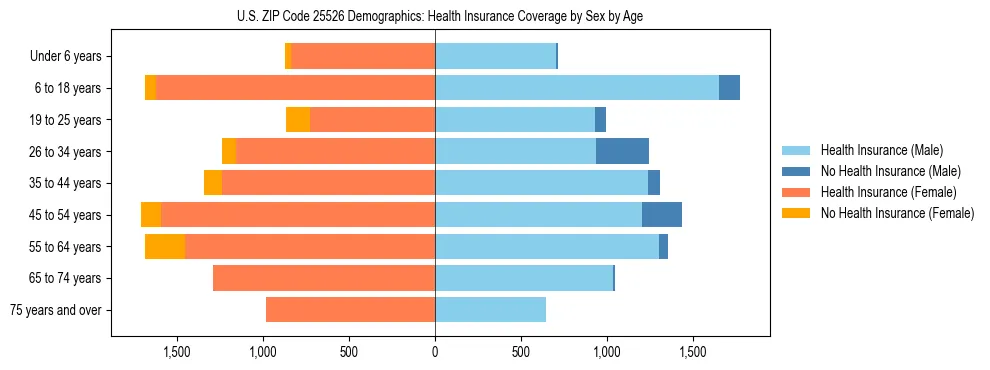 Pyramid chart showing health insurance coverage by age and sex in US ZIP Code 25526.