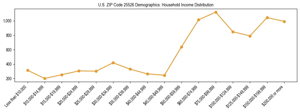 Horizontal bar chart showing household income distribution in US ZIP Code 25526.