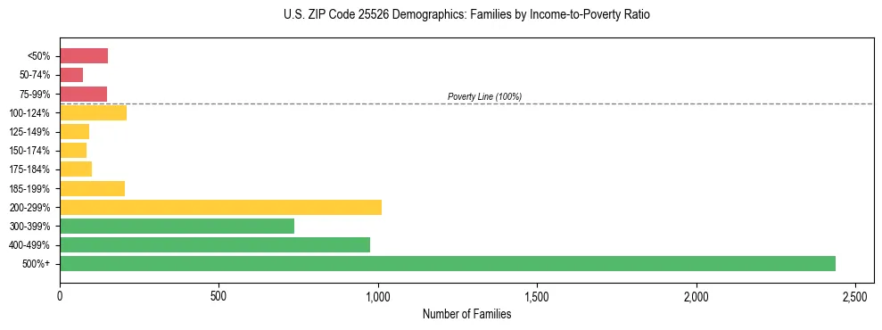 Horizontal bar chart showing family distribution by income-to-poverty ratio in US ZIP Code 25526, based on 2023 ACS data.
