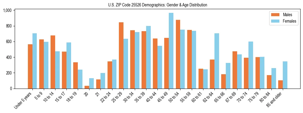 Bar chart showing the population distribution of US ZIP Code 25526 by age group and gender, based on 2023 ACS data.